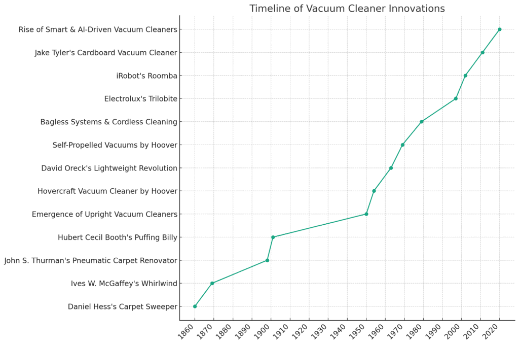 Timeline of Vacuum Cleaner Innovations